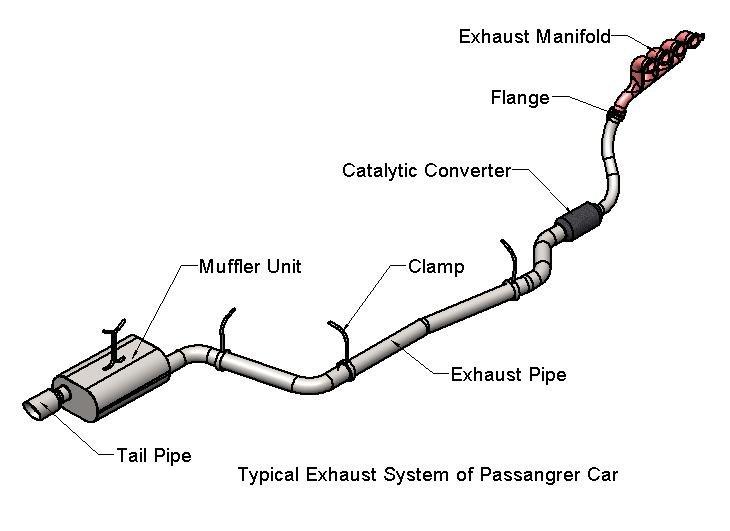 Understanding Your Car’s Exhaust System and How to Spot Problems